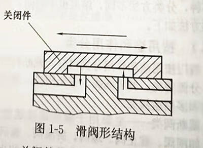 滑閥形結構圖