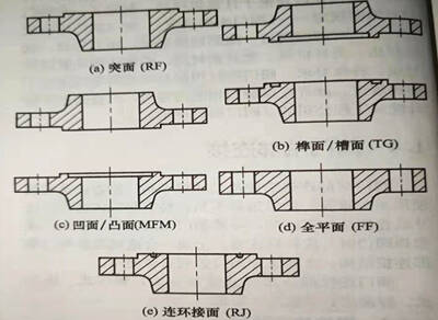 圖1 - 8法蘭密封面類型