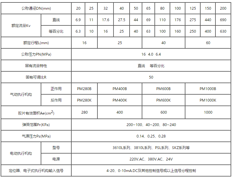 高溫散熱電動調節閥基本參數