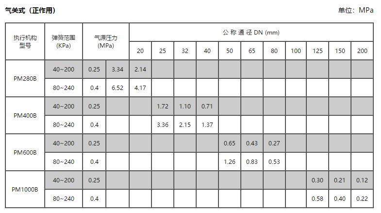 關時工作壓力公差